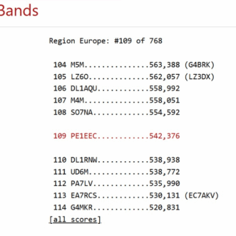 CQWW CW contest 2025 raw scores