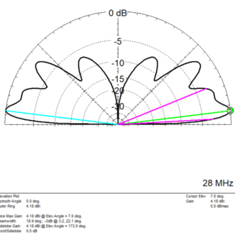 Marconi Memorial HF Contest 2026 + chasing WWA